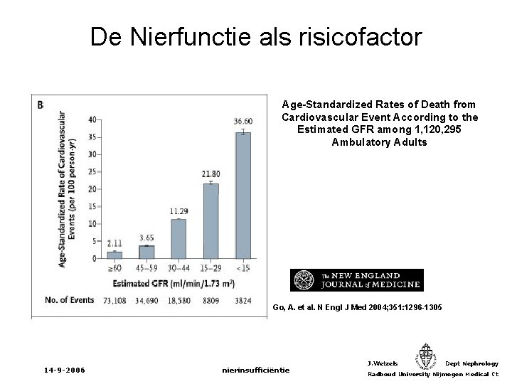 De Nierfunctie als risicofactor Age-Standardized Rates of Death from Cardiovascular Event According to the