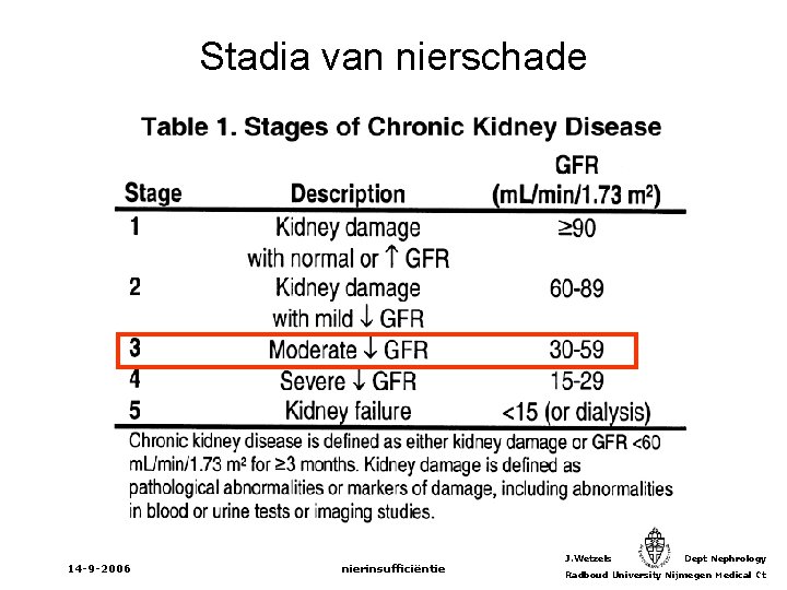 Stadia van nierschade 14 -9 -2006 nierinsufficiëntie J. Wetzels Dept Nephrology Radboud University Nijmegen