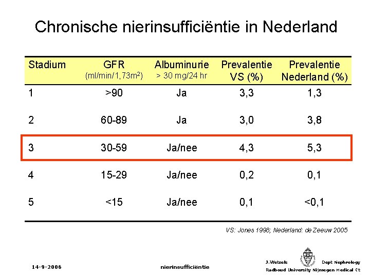 Chronische nierinsufficiëntie in Nederland Stadium GFR Albuminurie Prevalentie VS (%) Nederland (%) (ml/min/1, 73