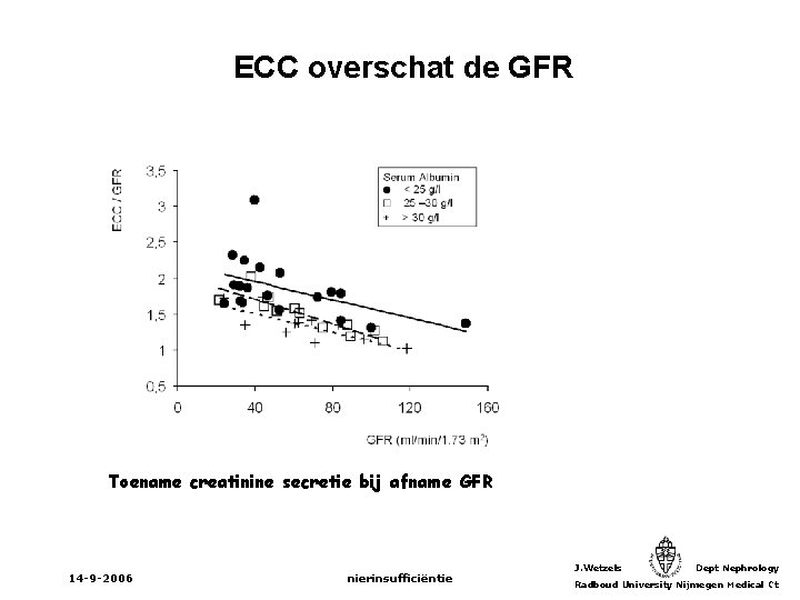 ECC overschat de GFR Toename creatinine secretie bij afname GFR 14 -9 -2006 nierinsufficiëntie