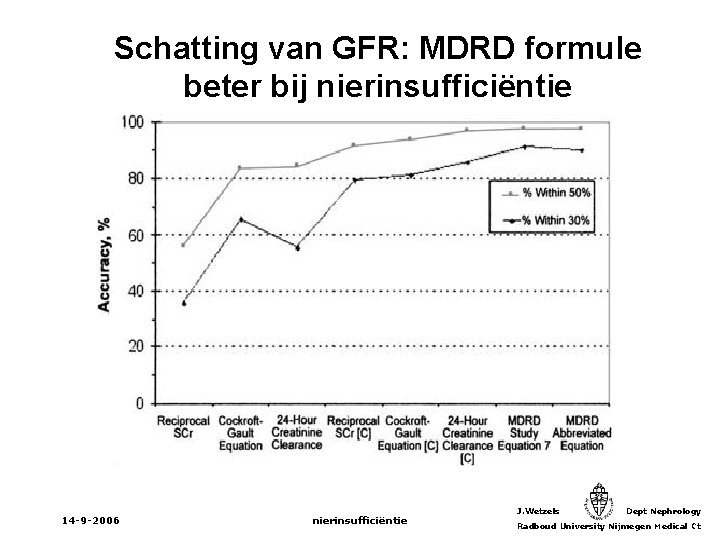Schatting van GFR: MDRD formule beter bij nierinsufficiëntie 14 -9 -2006 nierinsufficiëntie J. Wetzels