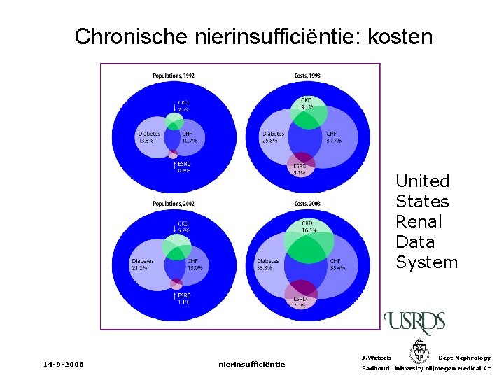 Chronische nierinsufficiëntie: kosten United States Renal Data System 14 -9 -2006 nierinsufficiëntie J. Wetzels