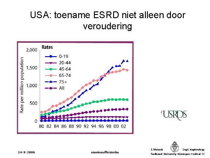 USA: toename ESRD niet alleen door veroudering 14 -9 -2006 nierinsufficiëntie J. Wetzels Dept