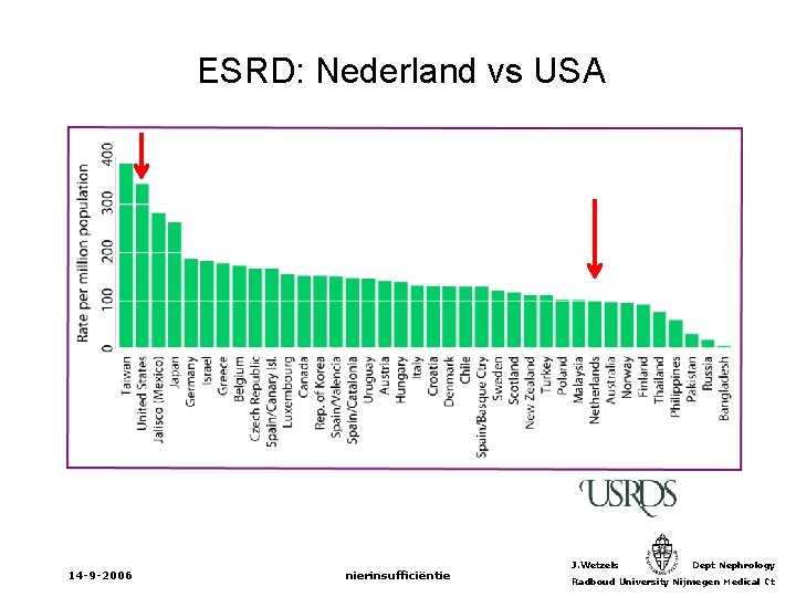 ESRD: Nederland vs USA 14 -9 -2006 nierinsufficiëntie J. Wetzels Dept Nephrology Radboud University