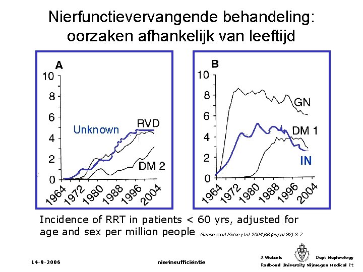 Nierfunctievervangende behandeling: oorzaken afhankelijk van leeftijd Unknown IN Incidence of RRT in patients <