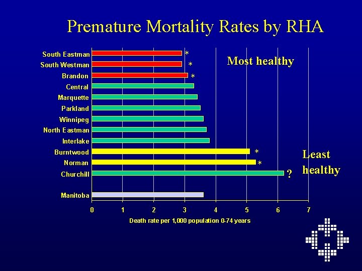 Premature Mortality Rates by RHA * * * South Eastman South Westman Brandon Most