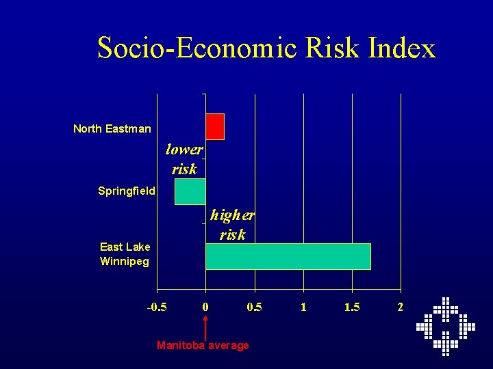 Socio-Economic Risk Index North Eastman lower risk Springfield higher risk East Lake Winnipeg -0.