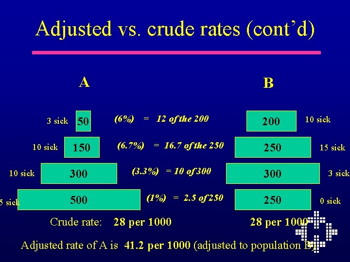 Adjusted vs. crude rates (cont’d) A 3 sick 10 sick 50 150 300 500