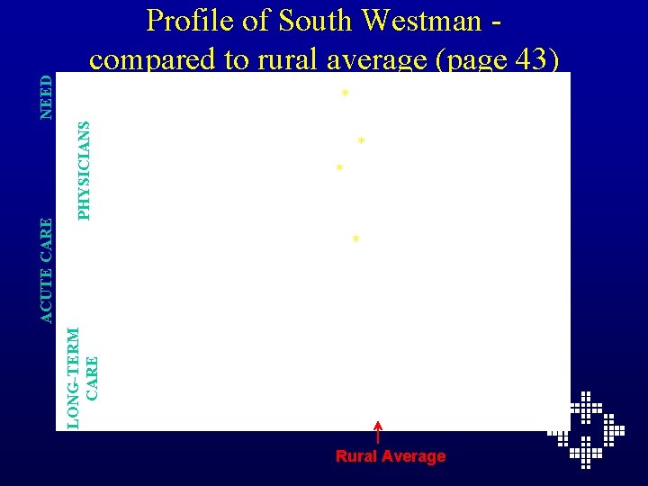 PHYSICIANS * * LONG-TERM CARE NEED ACUTE CARE Profile of South Westman compared to