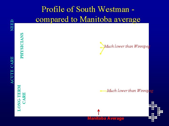 PHYSICIANS LONG-TERM CARE ACUTE CARE NEED Profile of South Westman compared to Manitoba average