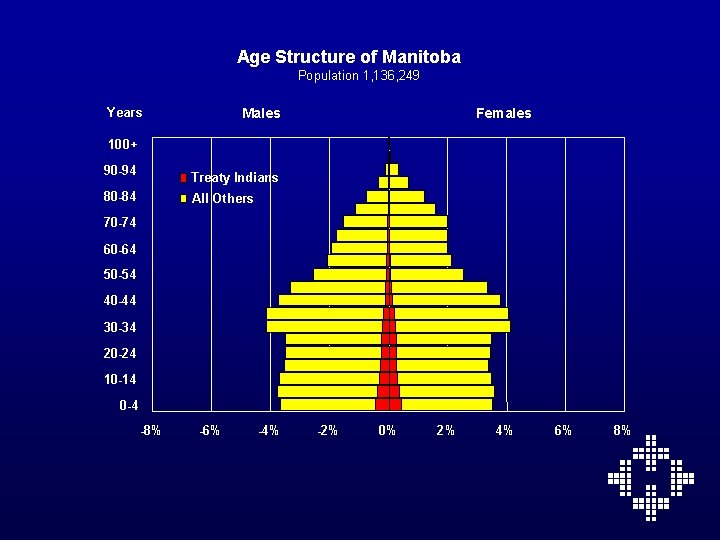 Age Structure of Manitoba Population 1, 136, 249 Years Females Males 100+ 90 -94