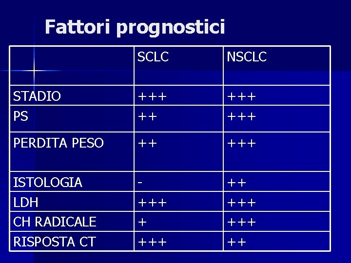 Fattori prognostici SCLC NSCLC STADIO PS +++ +++ PERDITA PESO ++ +++ ISTOLOGIA LDH