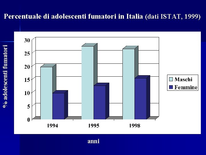 % adolescenti fumatori Percentuale di adolescenti fumatori in Italia (dati ISTAT, 1999) anni 