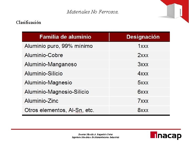 Materiales No Ferrosos. Clasificación Docente Nicolás A. Raquelich Pozas Ingeniero Mecánico En Mantenimiento Industrial