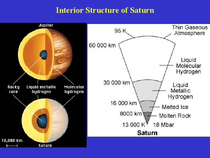 Interior Structure of Saturn 