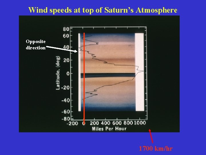 Wind speeds at top of Saturn’s Atmosphere Opposite direction 1700 km/hr 