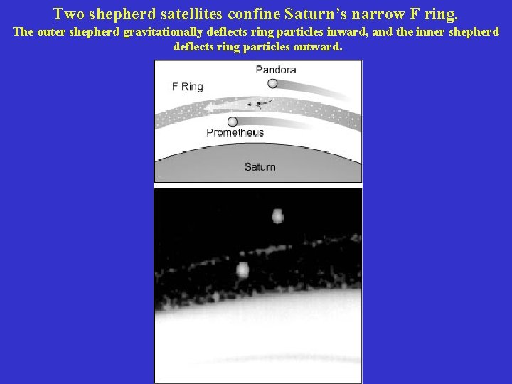 Two shepherd satellites confine Saturn’s narrow F ring. The outer shepherd gravitationally deflects ring