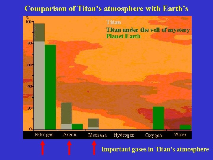Comparison of Titan’s atmosphere with Earth’s Important gases in Titan’s atmosphere 