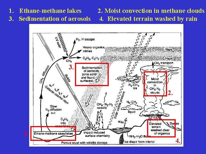 1. Ethane-methane lakes 3. Sedimentation of aerosols 2. Moist convection in methane clouds 4.