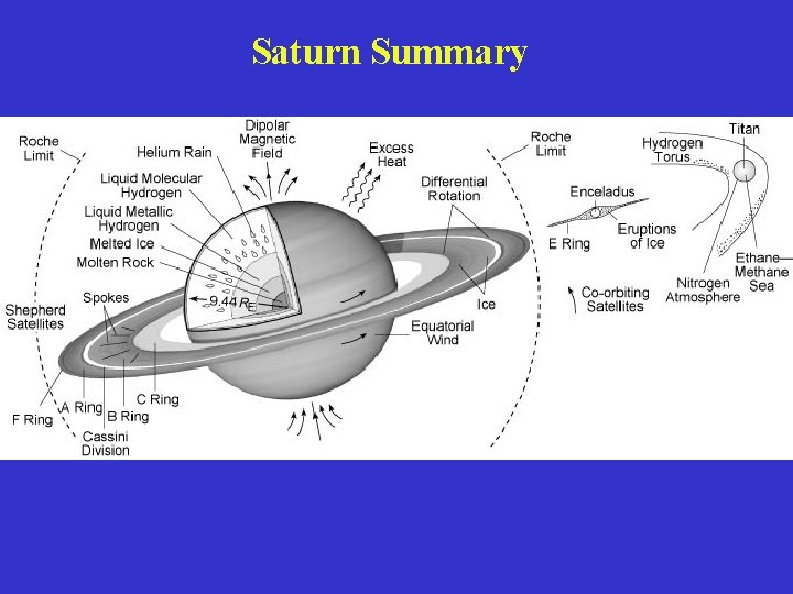 Saturn Summary 