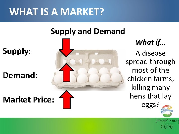 WHAT IS A MARKET? Supply and Demand Supply: Demand: Market Price: What if… A