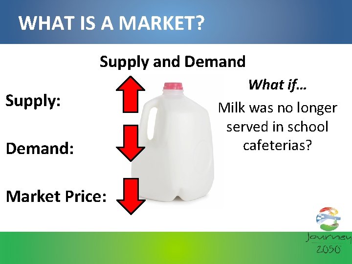 WHAT IS A MARKET? Supply and Demand Supply: Demand: Market Price: What if… Milk