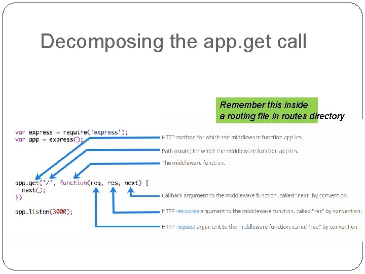 Decomposing the app. get call Remember this inside a routing file in routes directory
