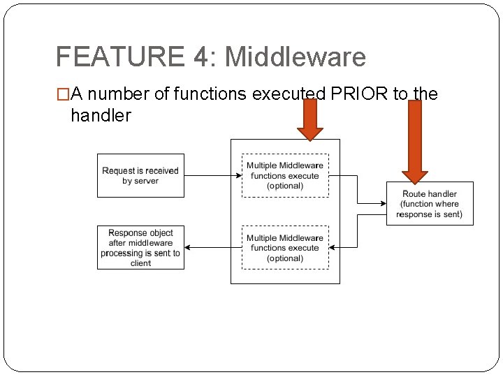 FEATURE 4: Middleware �A number of functions executed PRIOR to the handler 