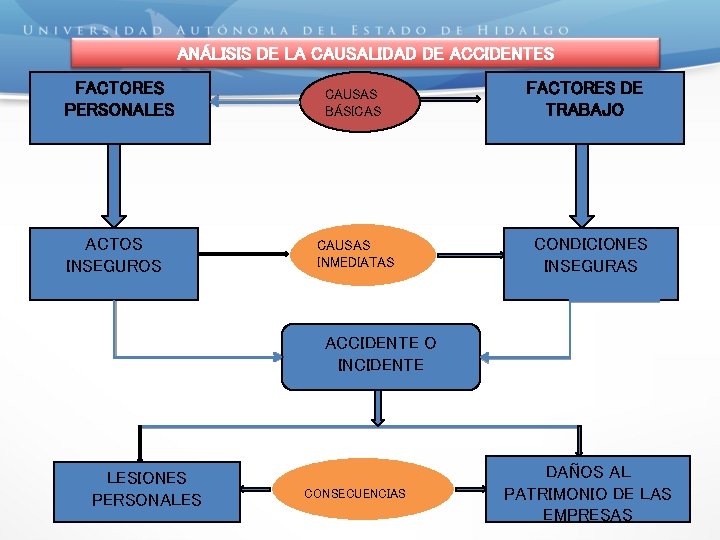 ANÁLISIS DE LA CAUSALIDAD DE ACCIDENTES FACTORES PERSONALES ACTOS INSEGUROS CAUSAS BÁSICAS CAUSAS INMEDIATAS