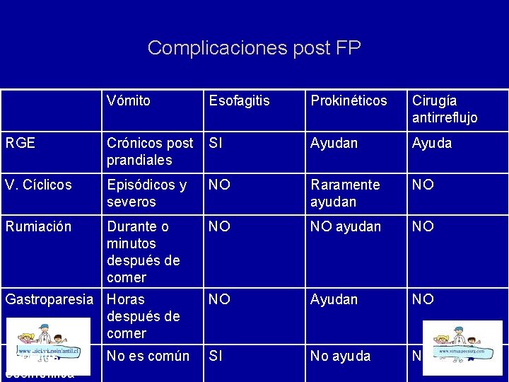 Complicaciones post FP Vómito Esofagitis Prokinéticos Cirugía antirreflujo RGE Crónicos post prandiales SI Ayudan