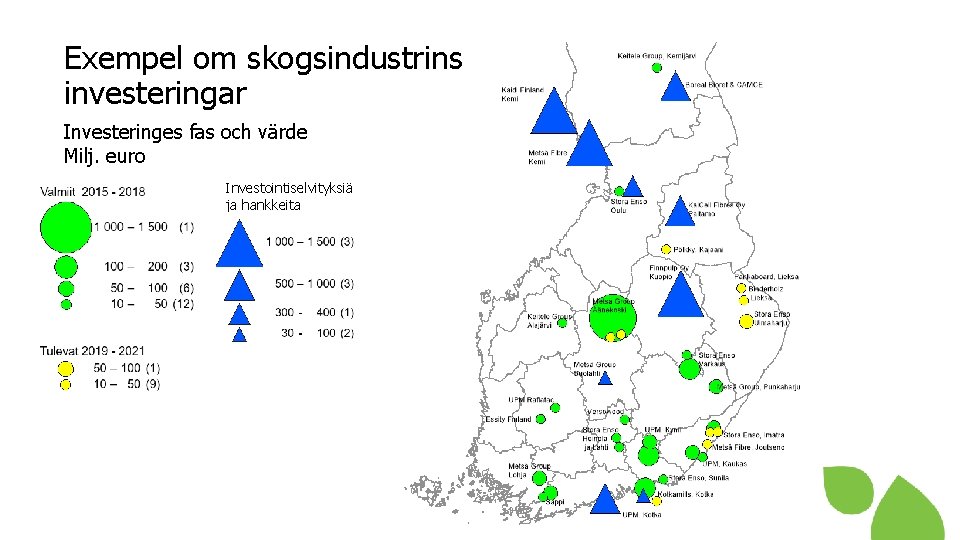 Exempel om skogsindustrins investeringar Investeringes fas och värde Milj. euro Investointiselvityksiä ja hankkeita 18.