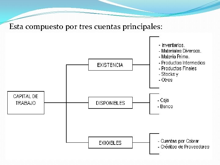 Esta compuesto por tres cuentas principales: 