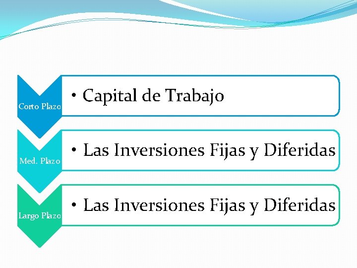 Corto Plazo Med. Plazo Largo Plazo • Capital de Trabajo • Las Inversiones Fijas