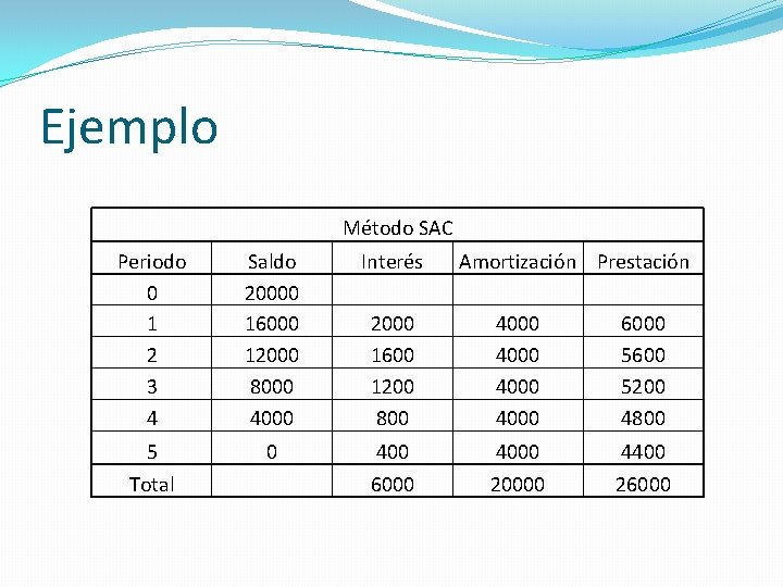 Ejemplo Método SAC Periodo 0 1 2 3 4 Saldo 20000 16000 12000 8000