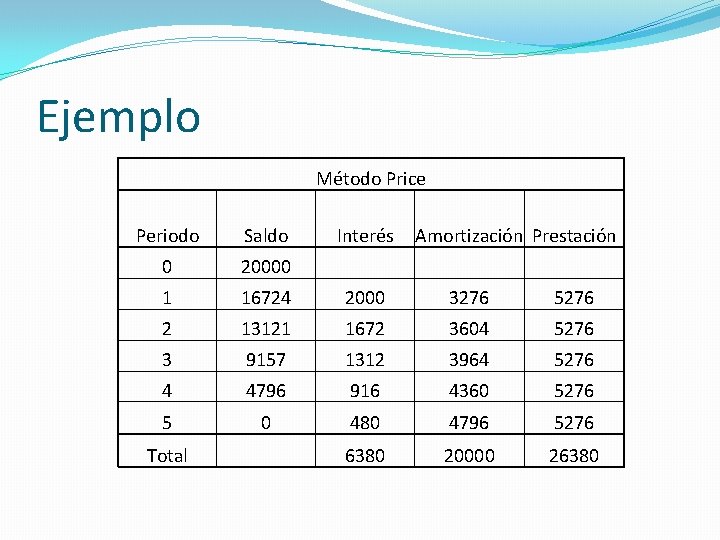Ejemplo Método Price Periodo Saldo Interés Amortización Prestación 0 20000 1 16724 2000 3276