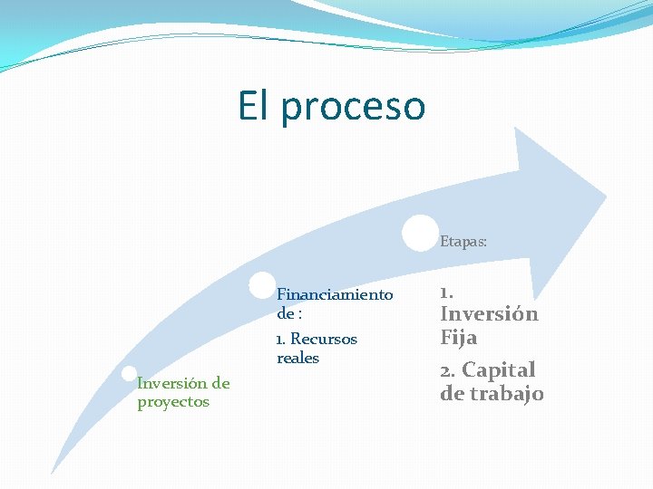  El proceso Etapas: Financiamiento de : 1. Recursos reales Inversión de proyectos 1.