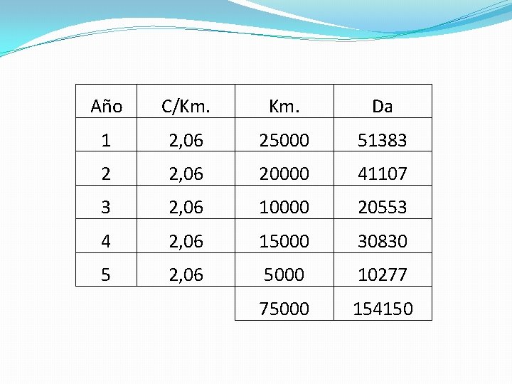 Año C/Km. Da 1 2, 06 25000 51383 2 2, 06 20000 41107 3