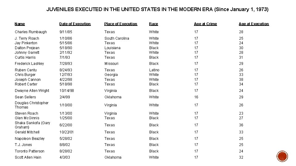 JUVENILES EXECUTED IN THE UNITED STATES IN THE MODERN ERA (Since January 1, 1973)