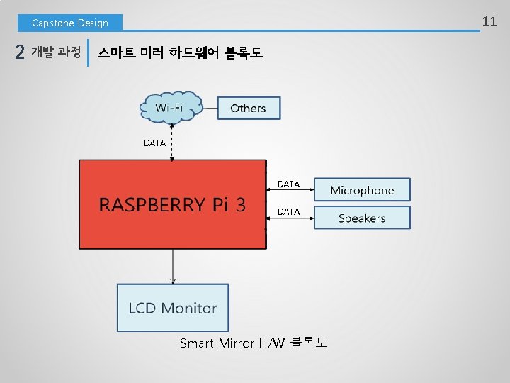 11 Capstone Design 2 개발 과정 스마트 미러 하드웨어 블록도 DATA Smart Mirror H/W