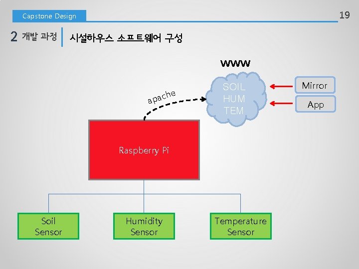 19 Capstone Design 2 개발 과정 시설하우스 소프트웨어 구성 www che a p a