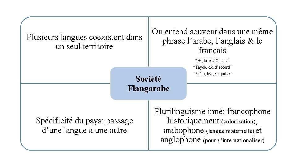 Plusieurs langues coexistent dans un seul territoire On entend souvent dans une même phrase