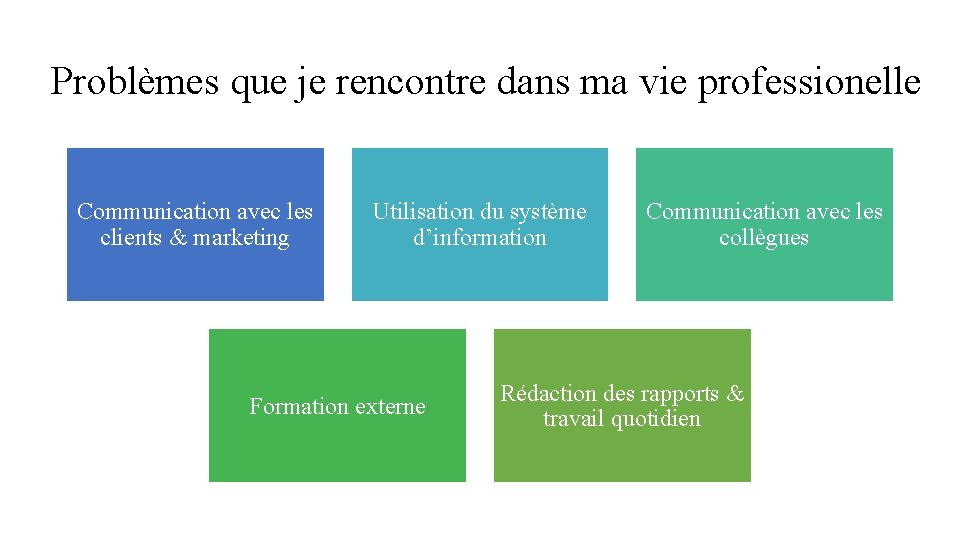 Problèmes que je rencontre dans ma vie professionelle Communication avec les clients & marketing