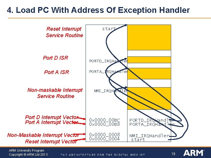 4. Load PC With Address Of Exception Handler Reset Interrupt Service Routine Port D