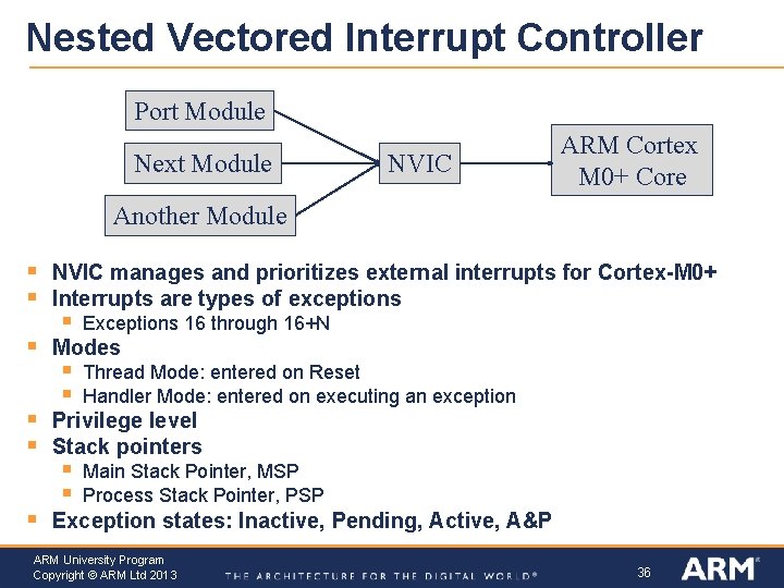 Nested Vectored Interrupt Controller Port Module Next Module NVIC ARM Cortex M 0+ Core