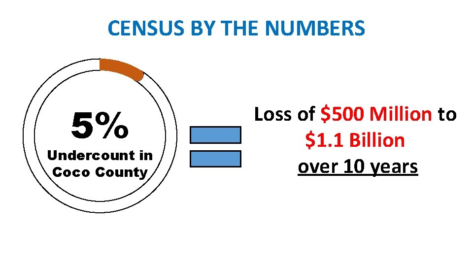 CENSUS BY THE NUMBERS 5% Undercount in Coco County Loss of $500 Million to