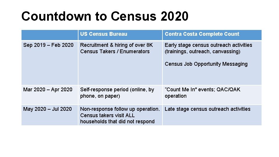 Countdown to Census 2020 Sep 2019 – Feb 2020 US Census Bureau Contra Costa