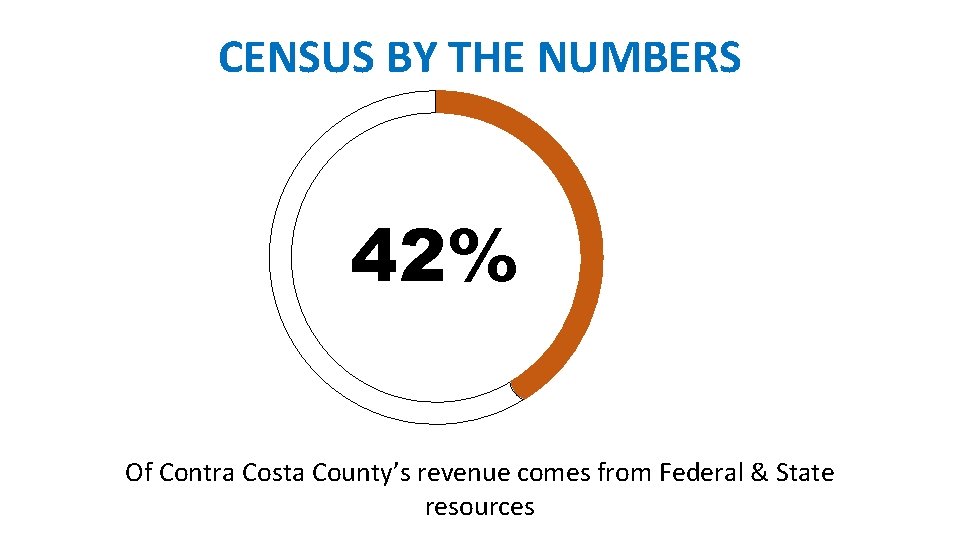 CENSUS BY THE NUMBERS 42% Of Contra Costa County’s revenue comes from Federal &