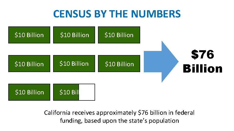 CENSUS BY THE NUMBERS $10 Billion $10 Billion $76 Billion California receives approximately $76