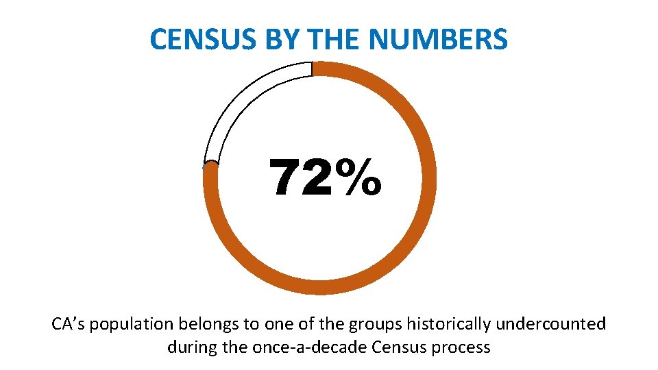 CENSUS BY THE NUMBERS 72% CA’s population belongs to one of the groups historically