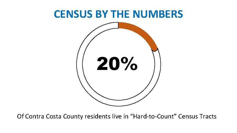 CENSUS BY THE NUMBERS 20% Of Contra Costa County residents live in “Hard-to-Count” Census
